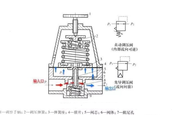精控調(diào)壓閥的工作原理、技術(shù)特點及行業(yè)應(yīng)用